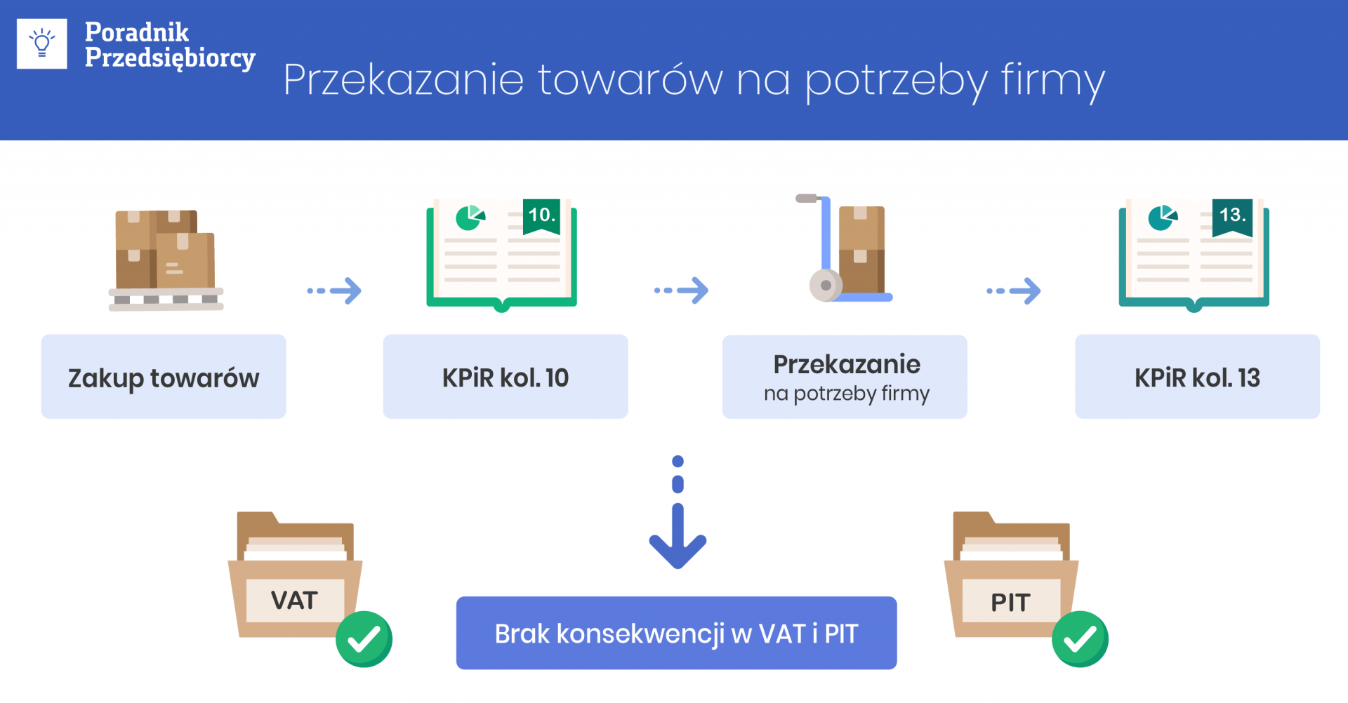 Przekazanie towarów na potrzeby firmy - najważniejsze informacje