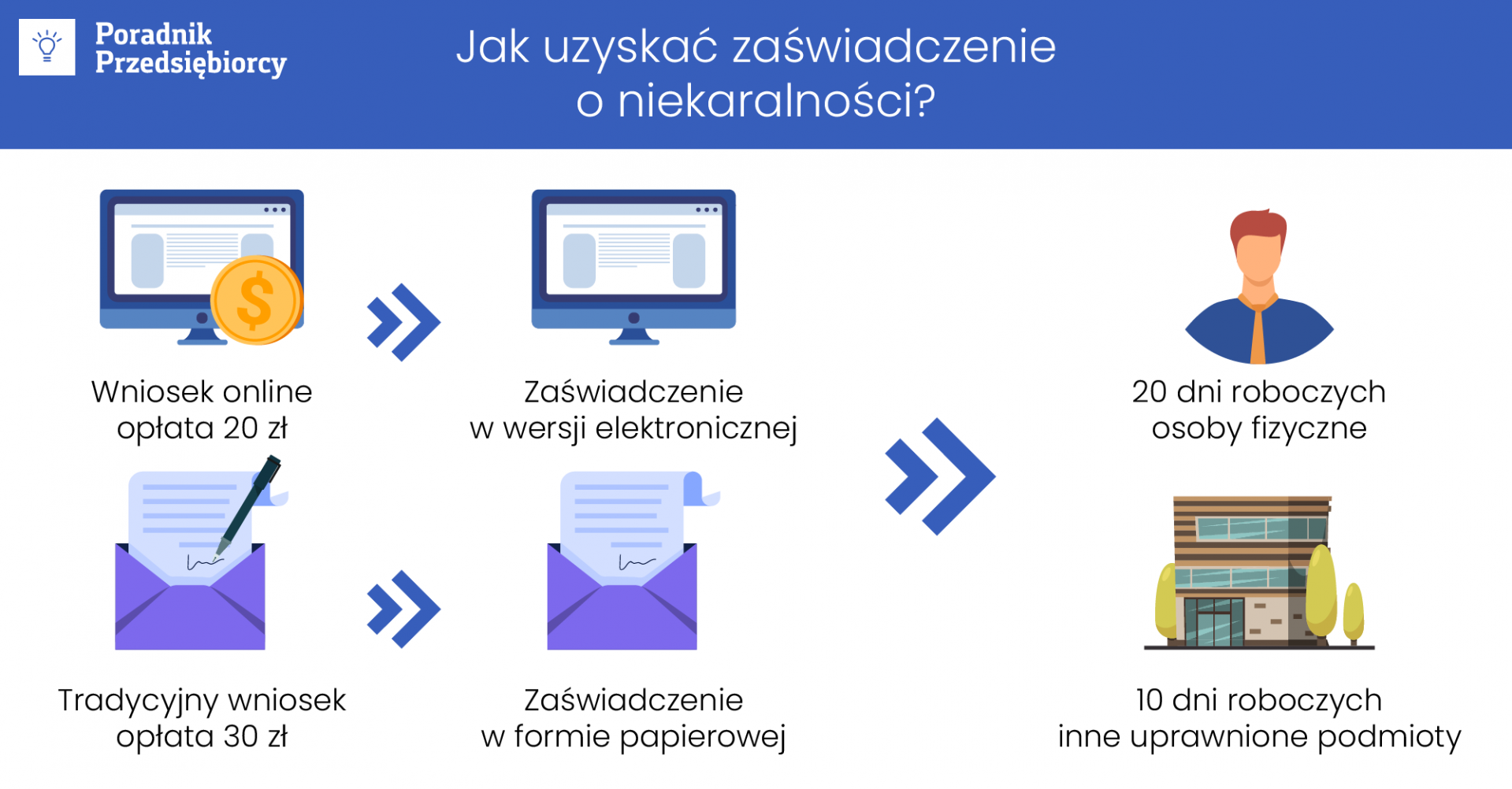 Zaświadczenie o niekaralności - jak je uzyskać i ile kosztuje?