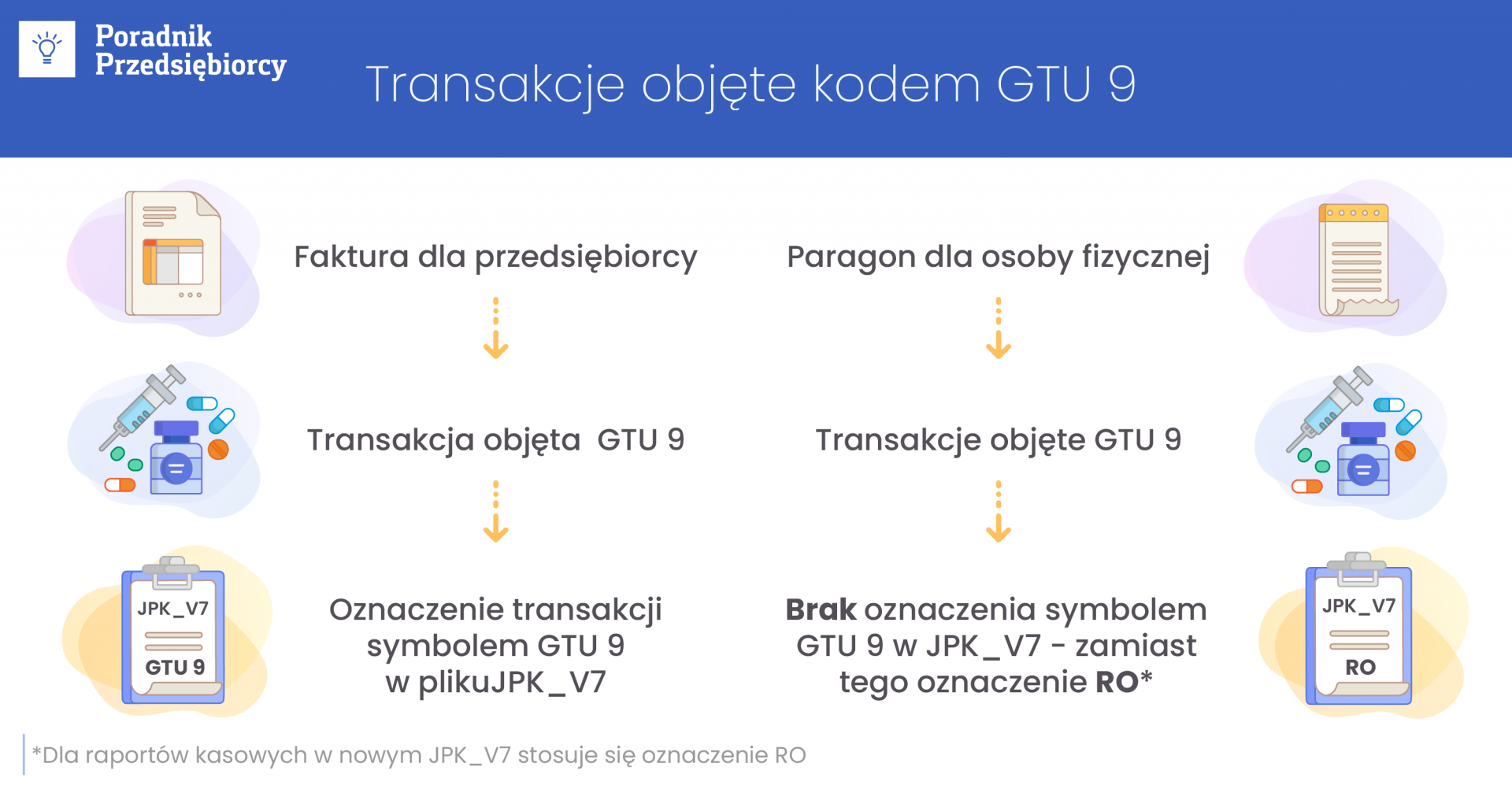 GTU 9 - jakich transakcji dotyczy i kto ma obowiązek stosowania?