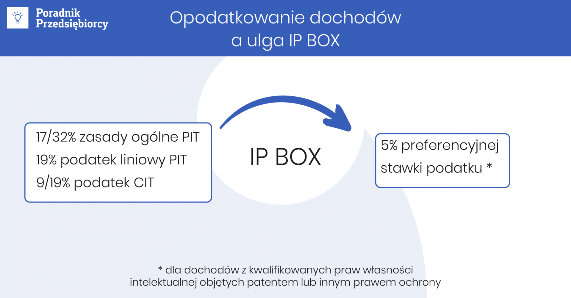 Nowy Ład: ulga IP Box czy ryczałt?