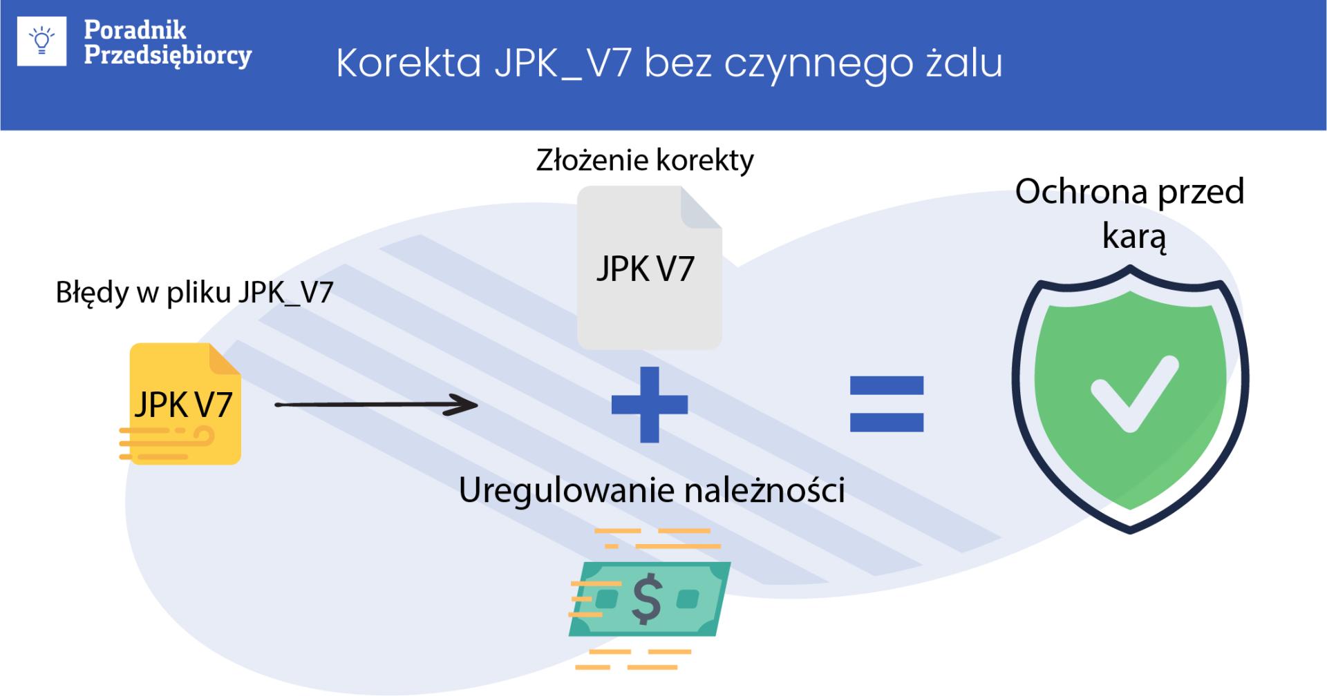 Korekta JPK V7 bez czynnego żalu od 2022 roku