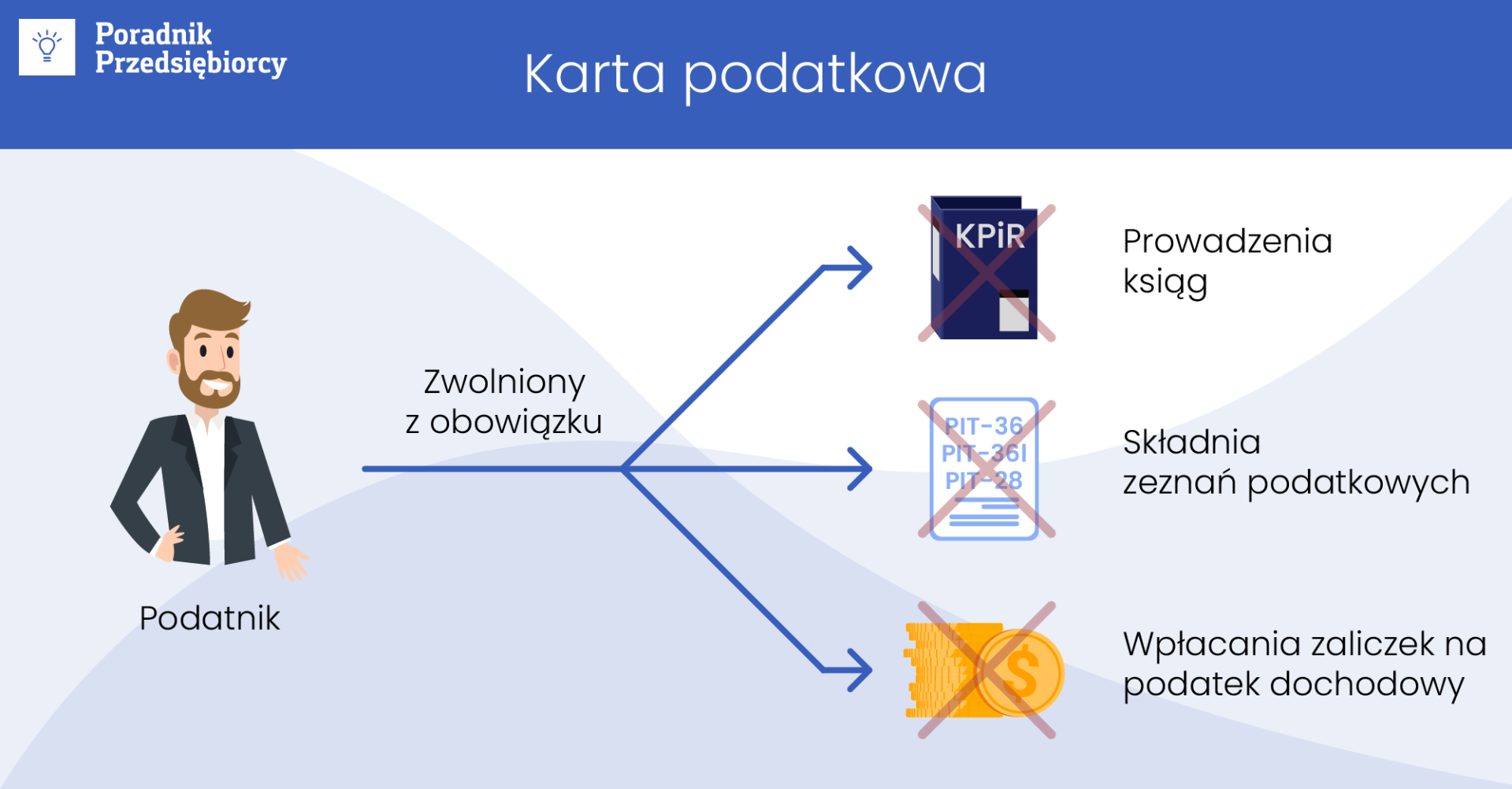 Karta podatkowa - najprostsza forma opodatkowania działalności