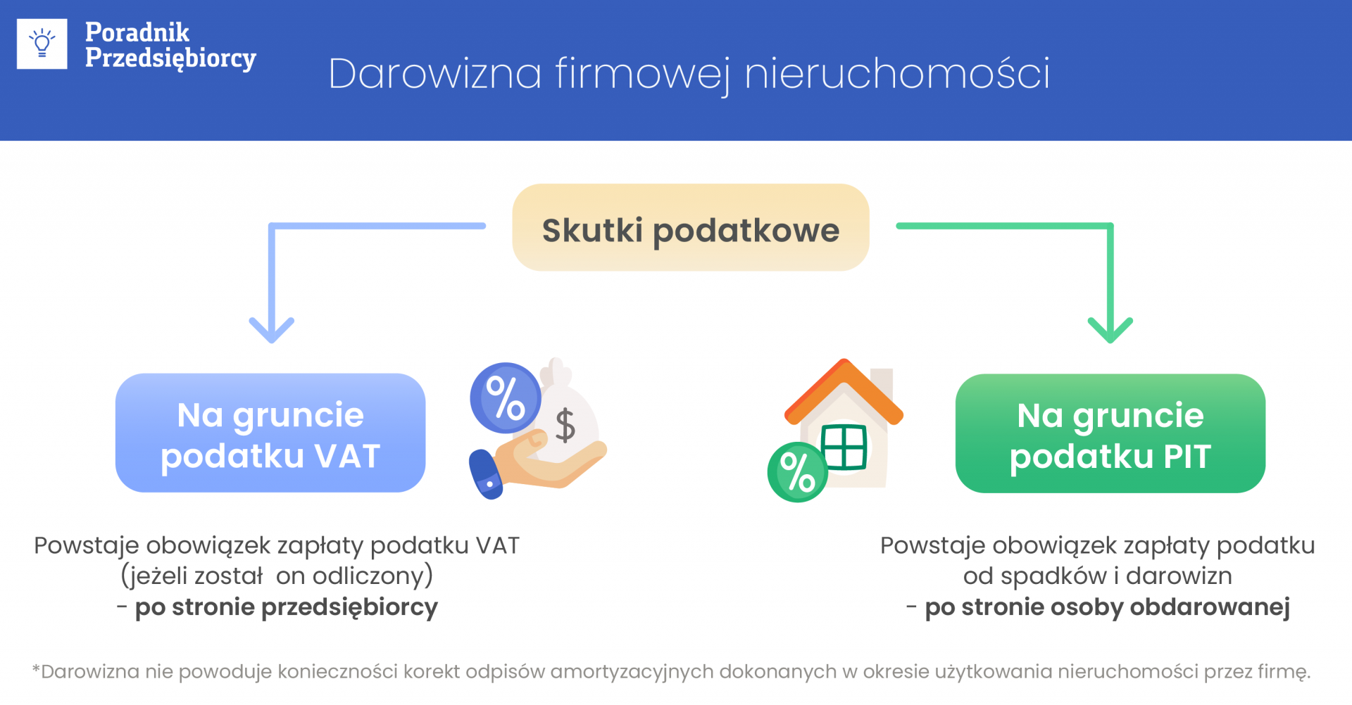 Darowizna firmowej nieruchomości – skutki w PIT i VAT