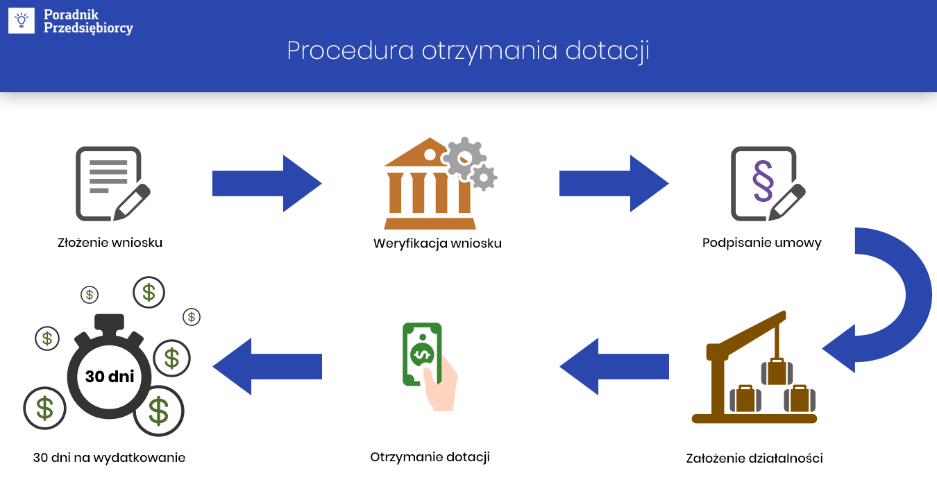 Dotacje z urzędu pracy na podjęcie działalności gospodarczej