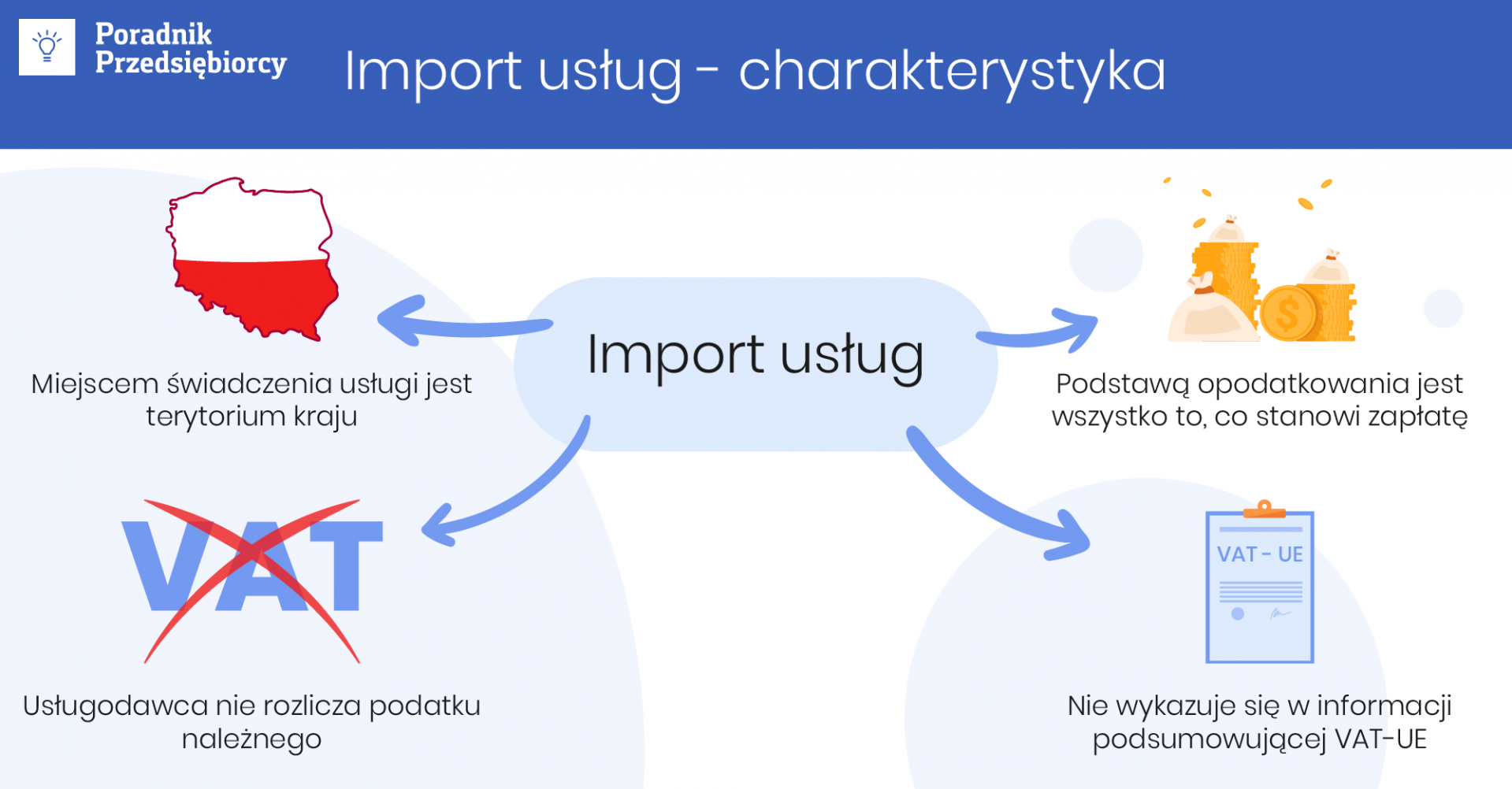 Import usług - rozliczenie na gruncie podatku od towarów i usług