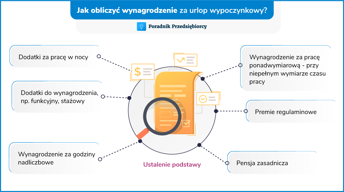 Wynagrodzenie za urlop wypoczynkowy - jak obliczyć?