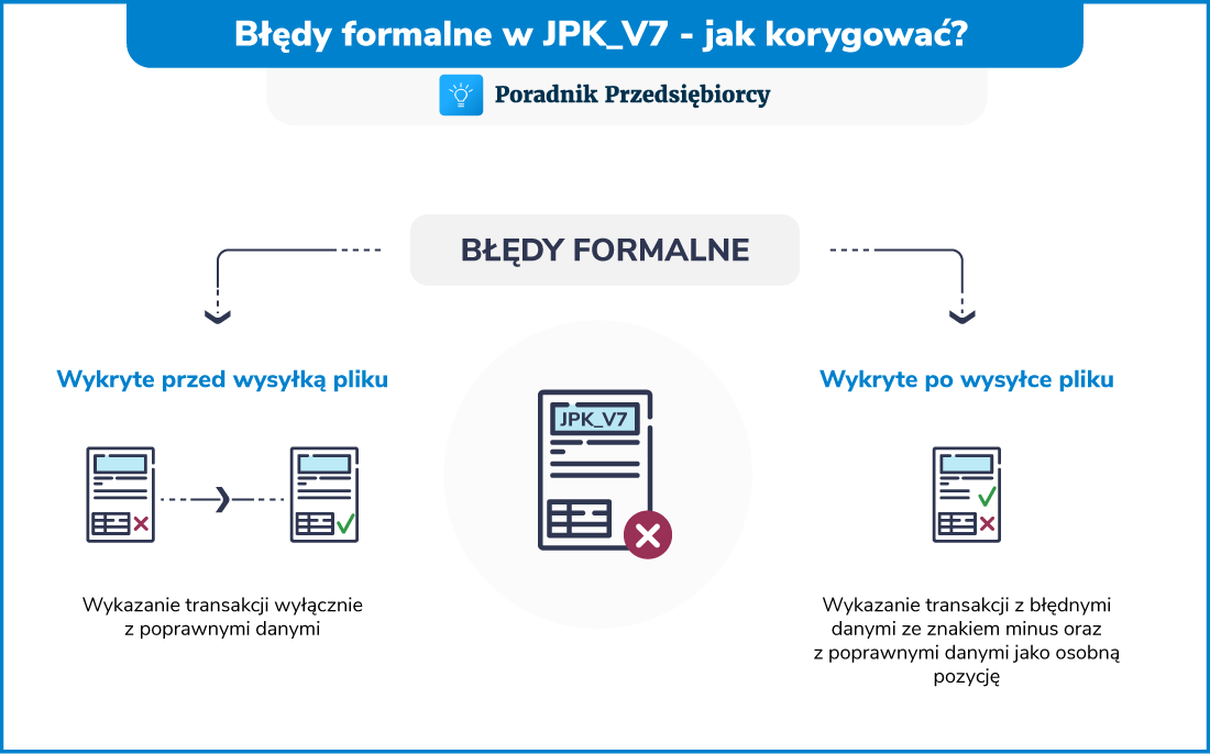 Korekta JPK, czyli kiedy i jak skorygować Jednolity Plik Kontrolny?