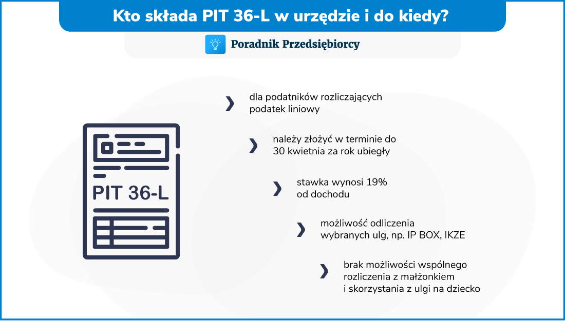 Kto składa PIT-36L w urzędzie i do kiedy?