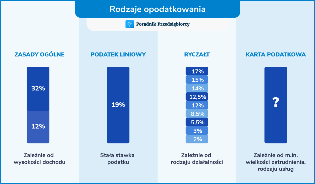 Formy opodatkowania - jaki rodzaj opodatkowania wybrać?