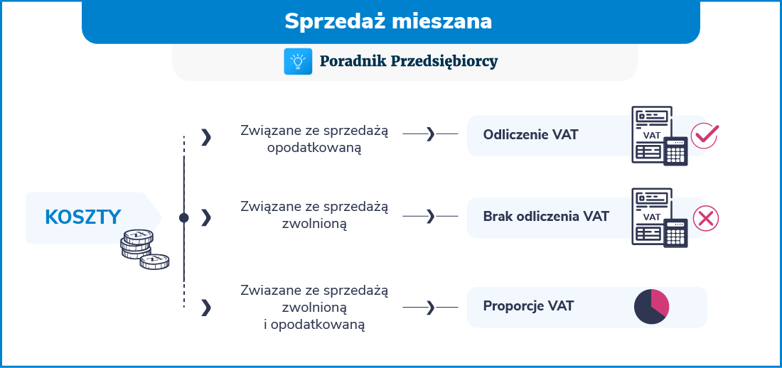 Wskaźnik proporcji VAT - zasady ustalania proporcji