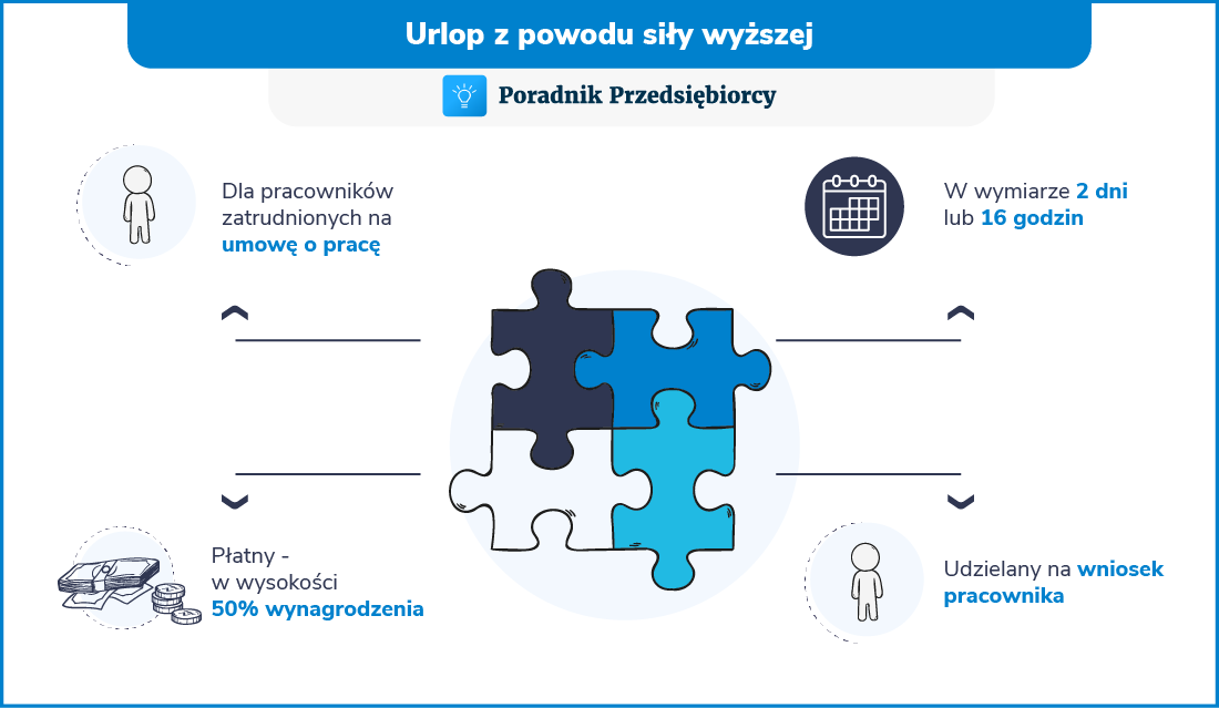 Urlop z powodu siły wyższej - nadchodzące zmiany