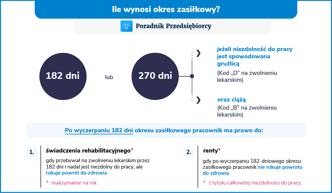 Wyczerpanie 182 dni okresu zasiłkowego a prawo do chorobowego