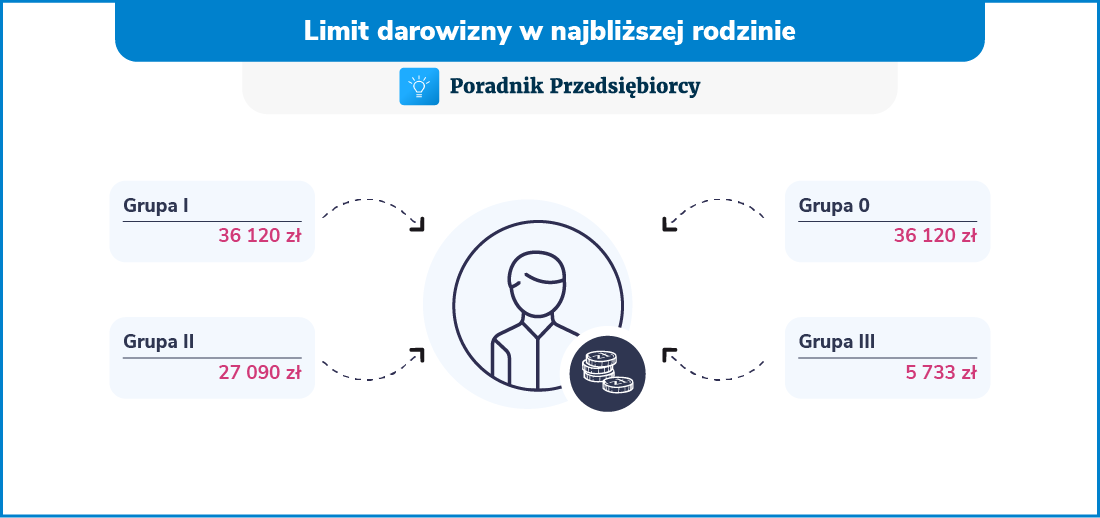 Darowizna w najbliższej rodzinie - czy należy ją opodatkować?