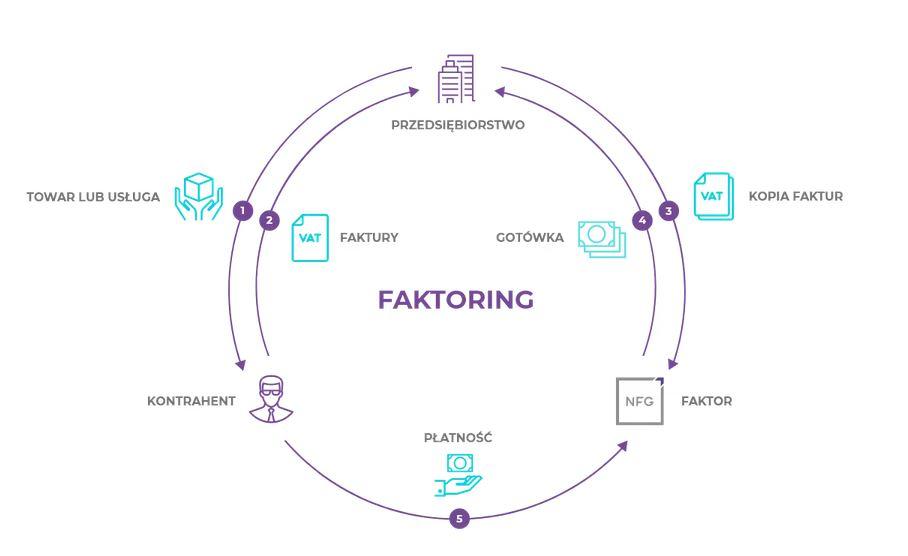 Jak przedsiębiorcy wykorzystują faktoring?