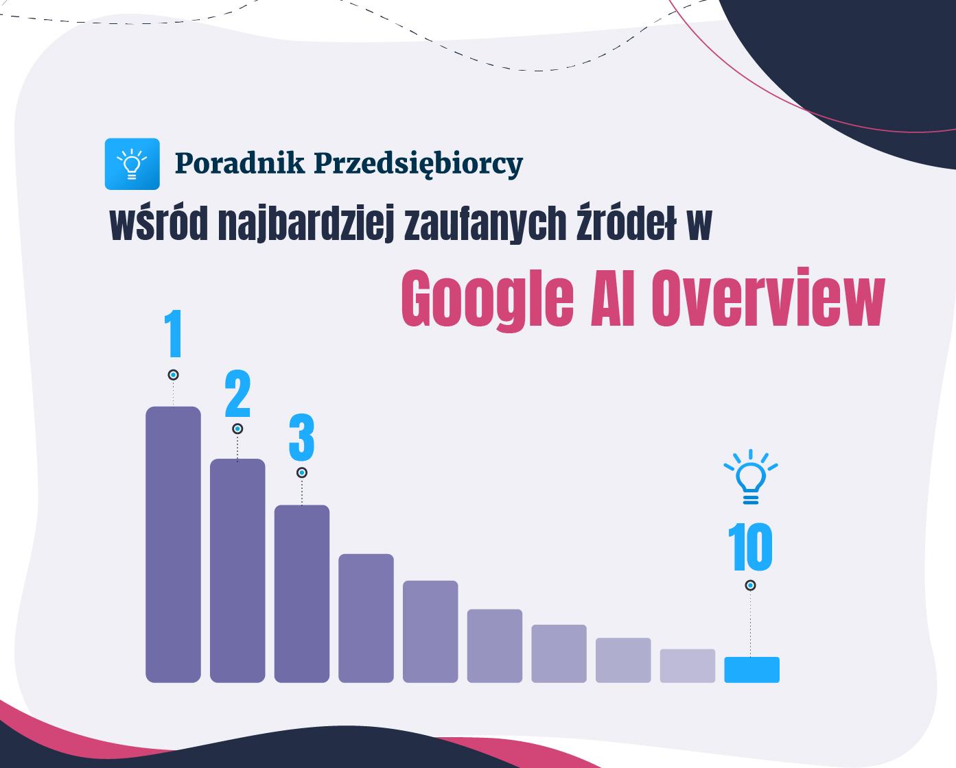 Poradnik Przedsiębiorcy wśród najbardziej zaufanych źródeł w Google AI Overview