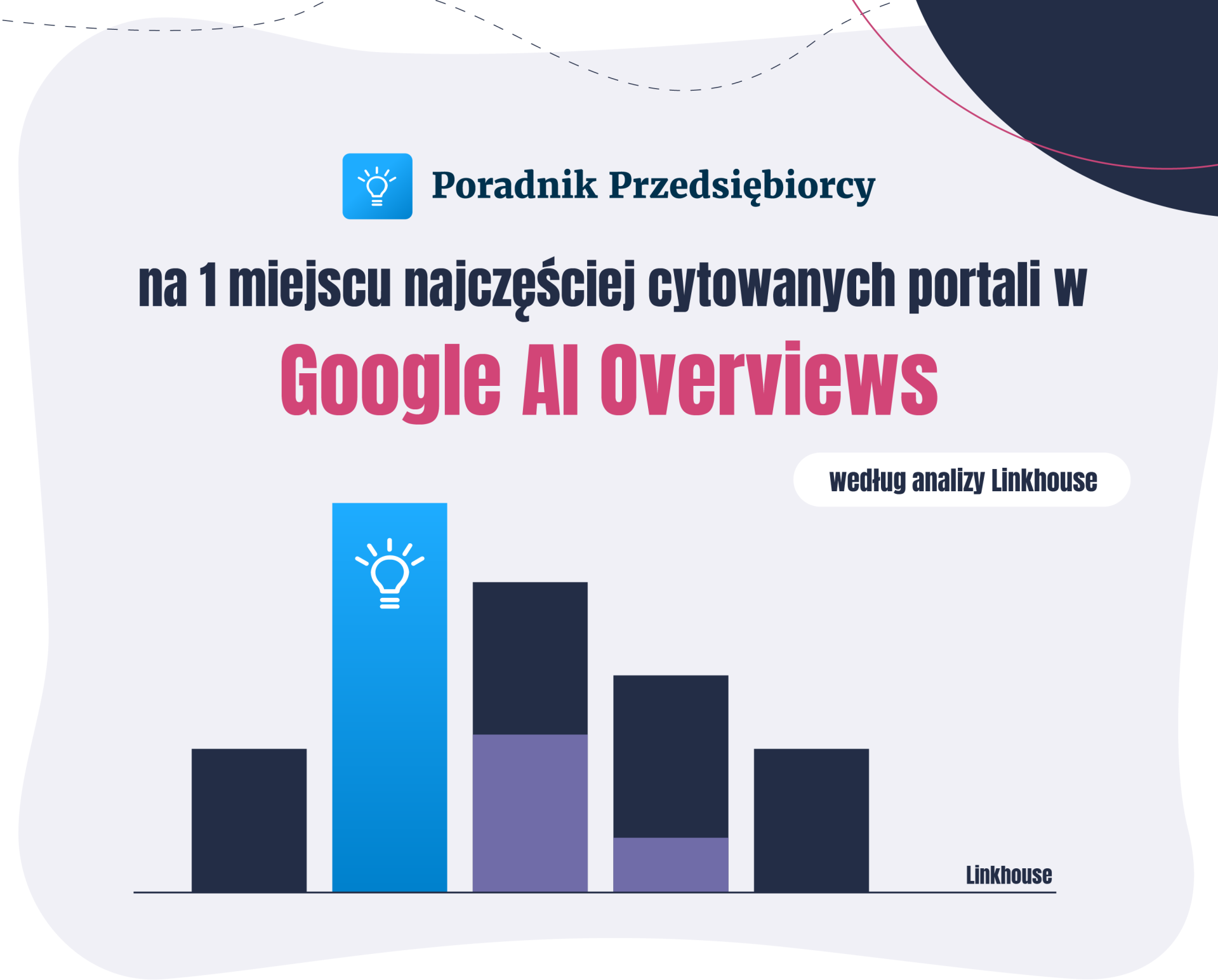 Poradnik Przedsiębiorcy na 1 miejscu najczęściej cytowanych portali w Google AI Overviews