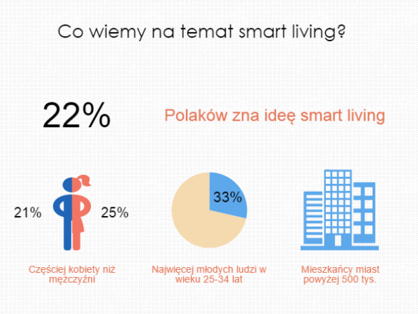 Smart living - czym jest dla Polaków?
