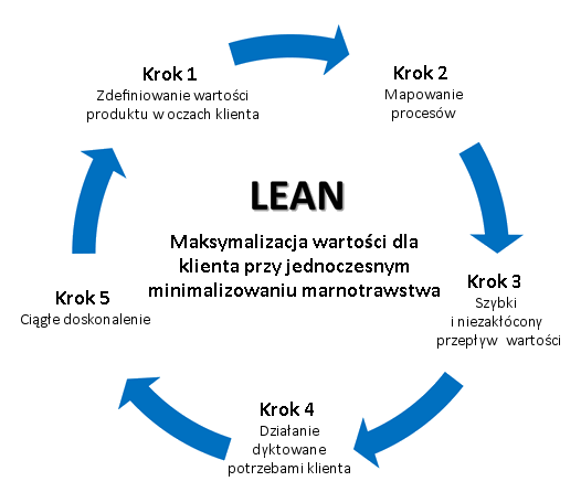 Lean Management - na czym polega ta nowoczesna koncepcja?