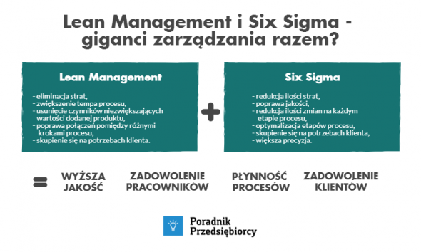 Lean Management i Six Sigma - jak lepiej zarządzać firmą?