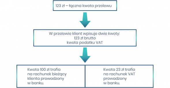Split payment - płatnik VAT
