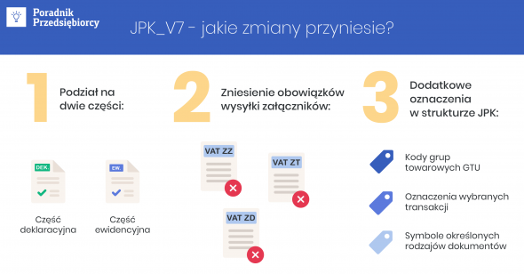 Jednolity plik kontrolny JPK V7 - jaki jest termin wprowadzenia nowej struktury?