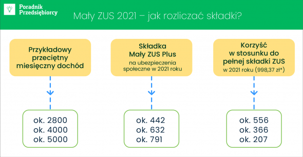 Mały Zus 2021 Jak Skorzystać Z Tej Ulgi 9140