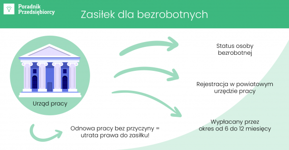 Na Jakich Warunkach I Komu Przysługuje Zasiłek Dla Bezrobotnych?