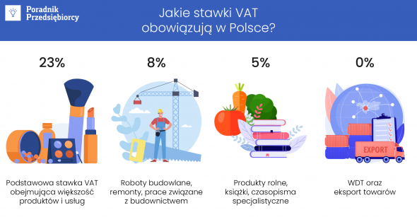 jakie stawki VAT obowiązują w Polsce?