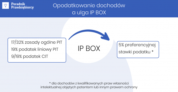 Opodatkowanie dochodów a ulga IP BOX