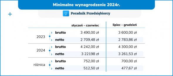 Płaca minimalna 2024 r. - brutto netto