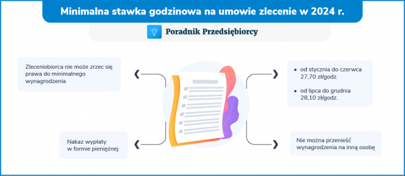 Ile Wynosi Minimalna Stawka Godzinowa Na Umowie Zlecenie W 2024 R 2263