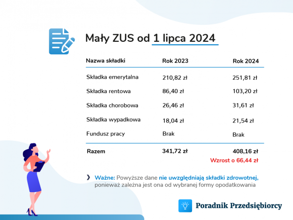 Składki ZUS przedsiębiorcy – rekordowa podwyżka!