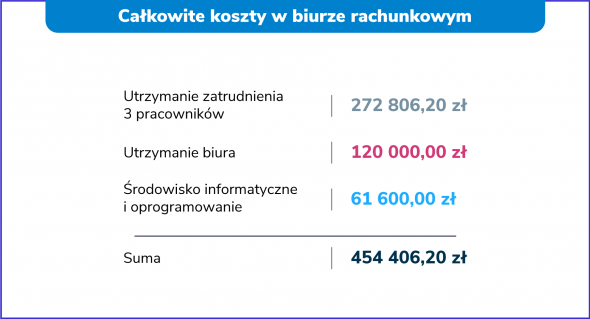 Koszty w biurze rachunkowym – jak sobie z nimi radzić?