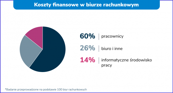 Koszty w biurze rachunkowym – jak sobie z nimi radzić?