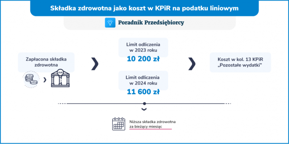 Składka zdrowotna w kosztach