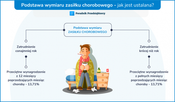 Podstawa wymiaru zasiłku chorobowego - jak jest ustalana?