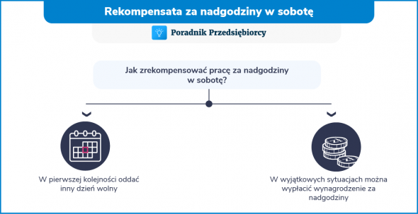 Nadgodziny w sobotę - wynagrodzenie czy dzień wolny?