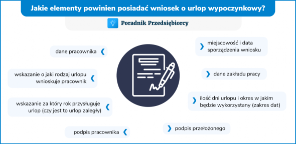 Wniosek o urlop wypoczynkowy - jak napisać