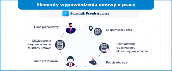 Wypowiedzenie umowy o pracę - elementy