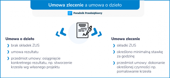 Umowa zlecenie a umowa o dzieło