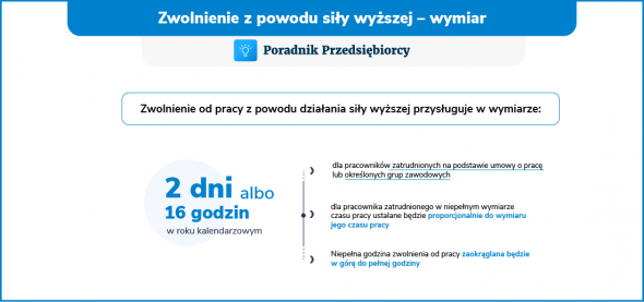 Zwolnienie z powodu siły wyższej - ile dni wolnego?