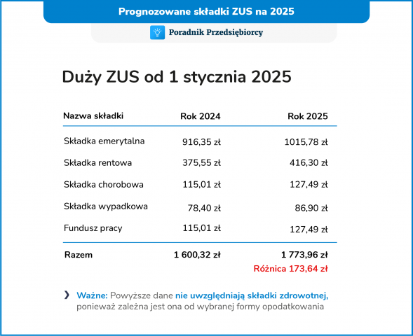 Składki ZUS w 2025 roku znacznie wzrosną