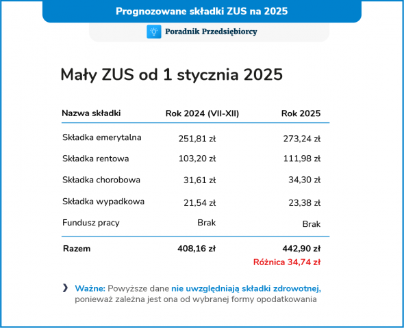 Składki ZUS przedsiębiorcy w 2025 roku - czy szykują się podwyżki?