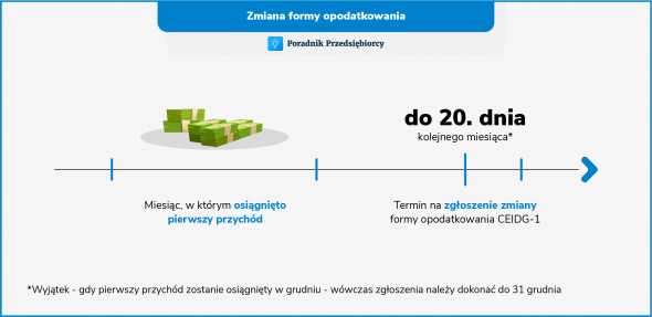 zmiana formy opodatkowania