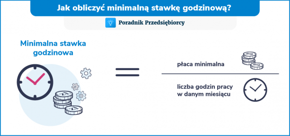 Minimalna stawka godzinowa 2025 - ile wynosi?