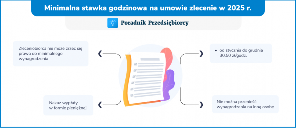 minimalna stawka godzinowa na umowie zlecenie