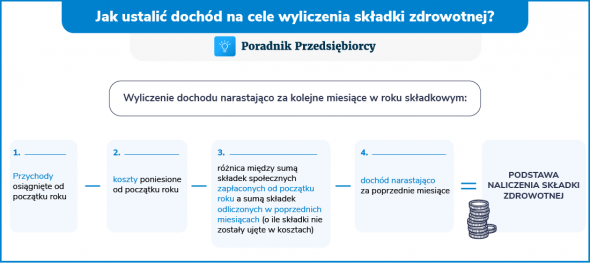 dochód na cele wyliczenia składki zdrowotnej