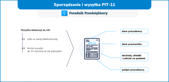 Jak wypełnić i wysłać do urzędu PIT-11?