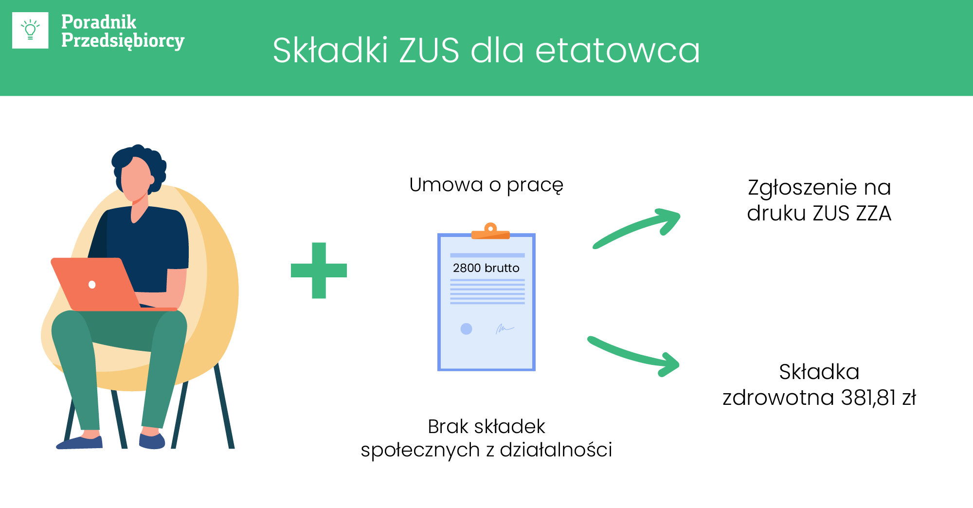 Jakie Skladki Zus Dla Etatowca Prowadzacego Dzialalnosc Sa Obowiazkowe